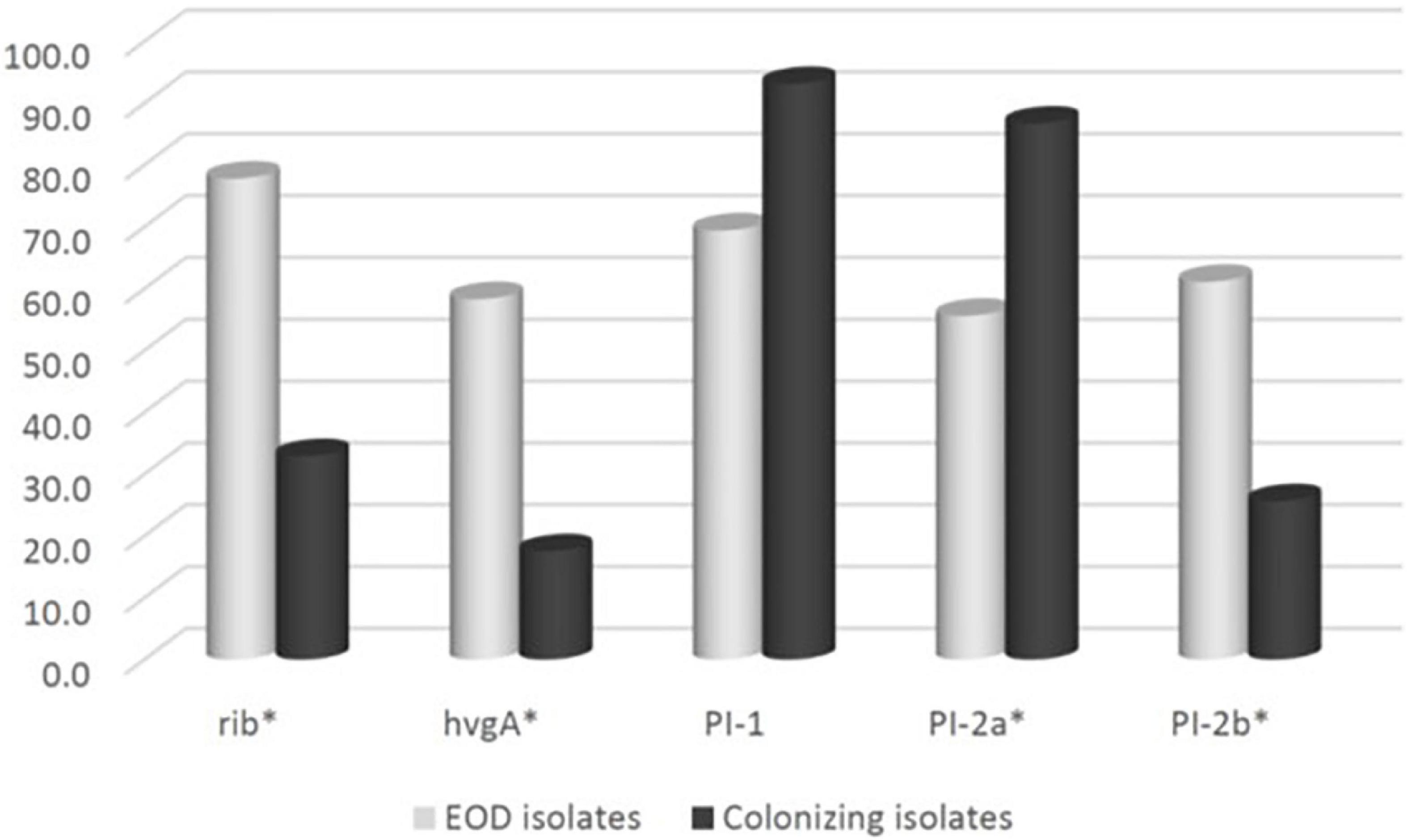 Group B streptococcus virulence factors associated with different clinical syndromes: Asymptomatic carriage in pregnant women and early-onset disease in the newborn